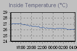 Wykres obrazuje zmiany temperatury w mieszkaniu. Służy do zdalnej kontroli instalacji grzewczej
