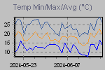 Zielona linia na wykresie pokazuje tendencję zmian temperatury powietrza. Pozostałę linie wskazują na zmiany w zakresach temperatur minimalnej i maksymalnej