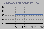 Wykres zestawia zmiany mierzalnej temperatury powietrza, temperatury odczuwalnej i punktu rosy.