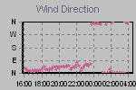 Zmiany kierunku wiatru w okresie pomiarowym. Wykres pokazuje średni kierunek i jego odchylenia. 